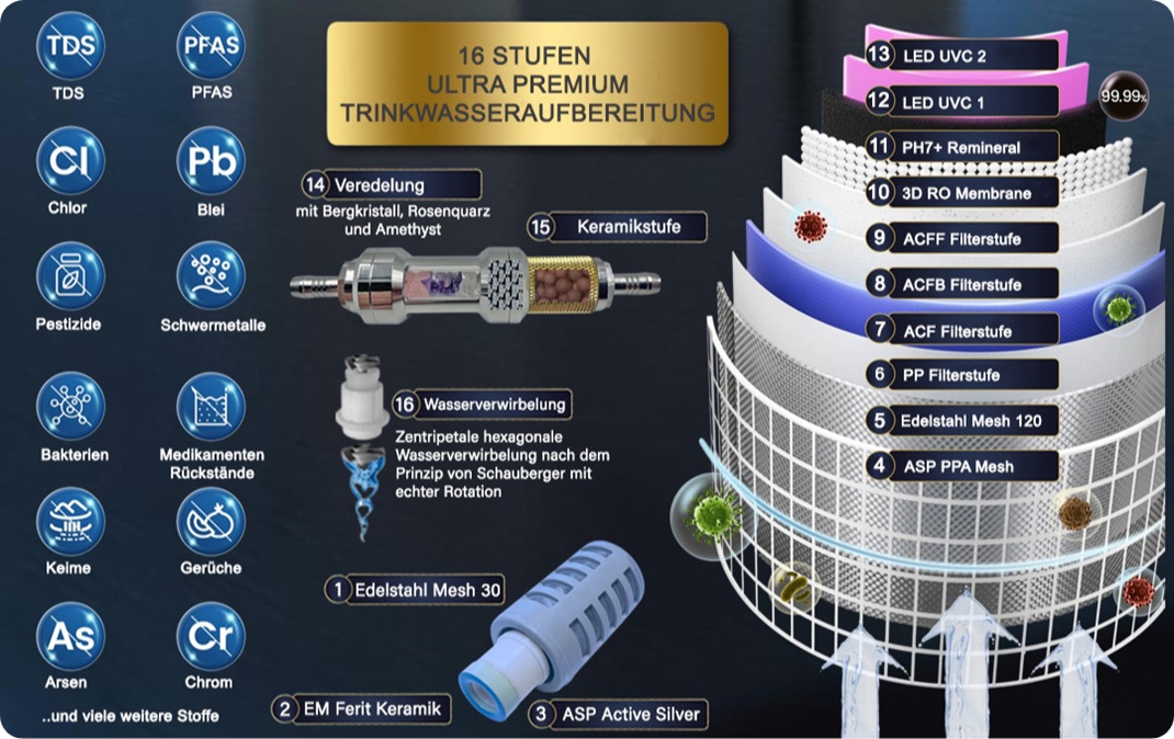Die 16 Filterstufen der Osmopure SMT 7000 Medivital in einer Übersicht. 16 Stufen Premium Trinwasser Aufbereitung in Ihrer Küche ohne festen Wasseranschluss