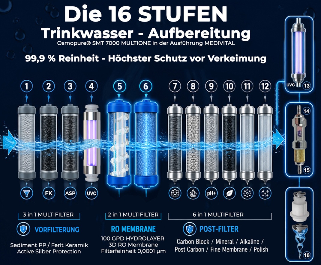 Infografik 16-Stufen Osmoseanlage Osmopure SMT 7000 Multione Medivital mit 100 GPD RO Membran und pH7+ Mineralisierung.