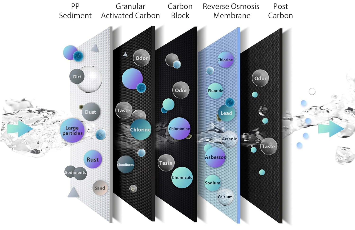 Filtersystem der SMT9000 Multione Osmoseanlage, Umkehrosmoseanlage mit Sodawasser, Sprudelwasser Funktion und Kompressorkühlung
